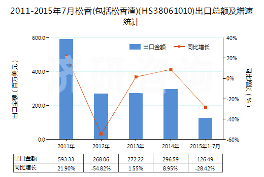 2011-2015年7月松香(包括松香渣)(HS38061010)出口總額及增速統(tǒng)計(jì) 2011-2015年7月松香(包括松香渣)(HS38061010)出口總額及增速統(tǒng)計(jì)